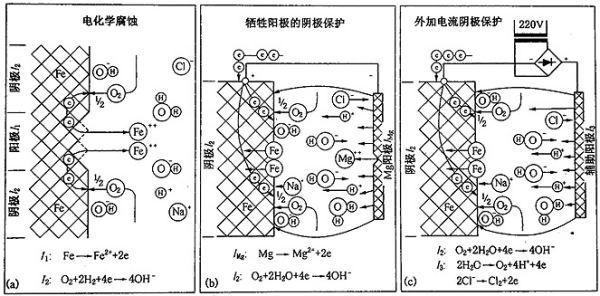 鎂合金犧牲陽極板除垢的化學(xué)原理是什么？